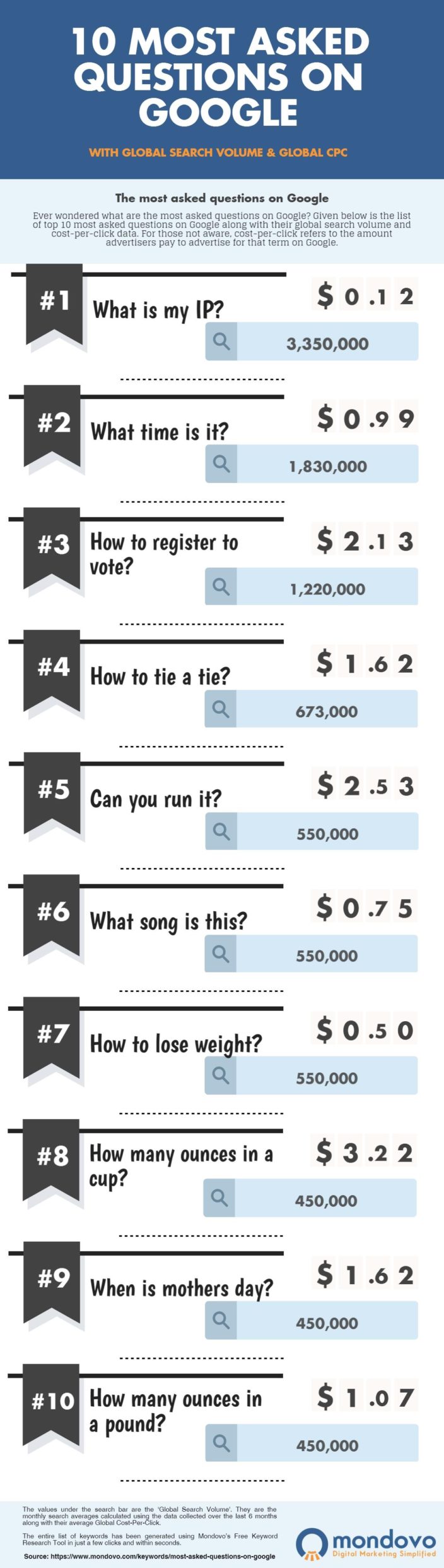 you-ll-be-surprised-by-the-top-10-questions-being-asked-on-google