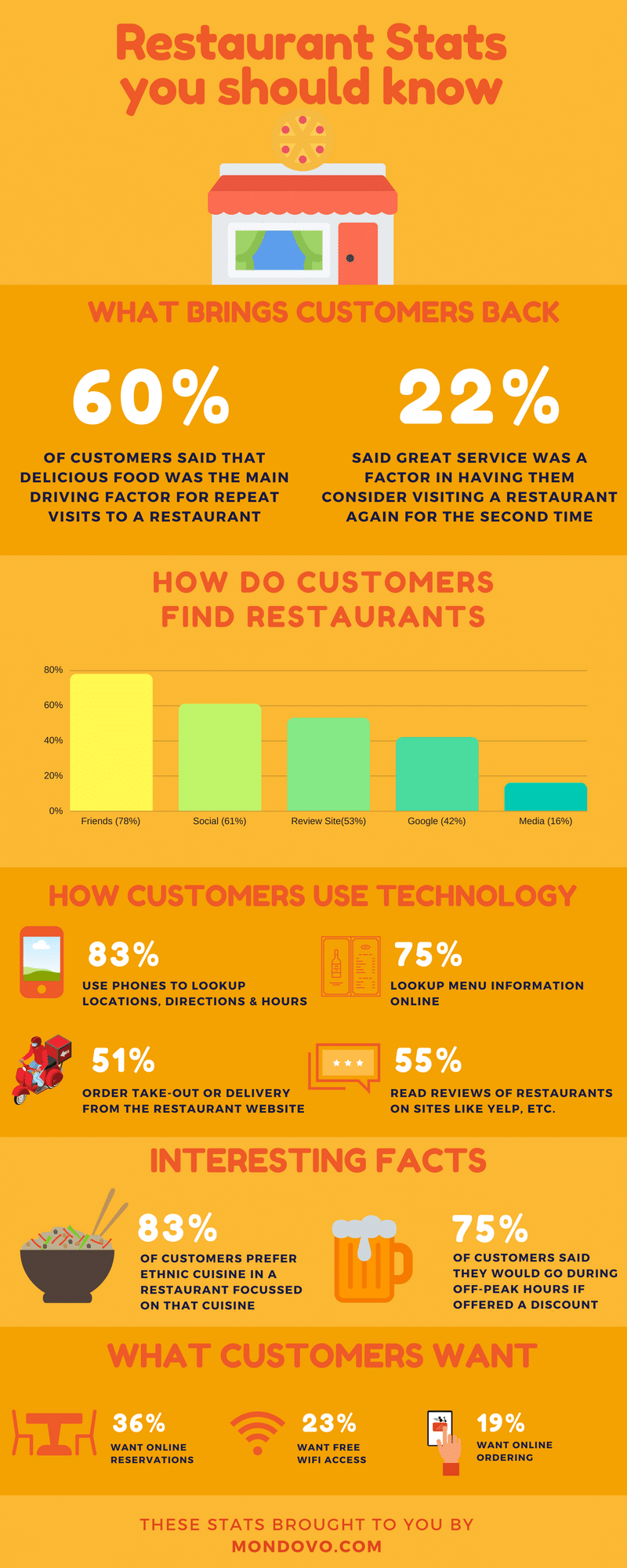 16 Practical Restaurant Marketing Strategies to Drive More Customers to  your Restaurant