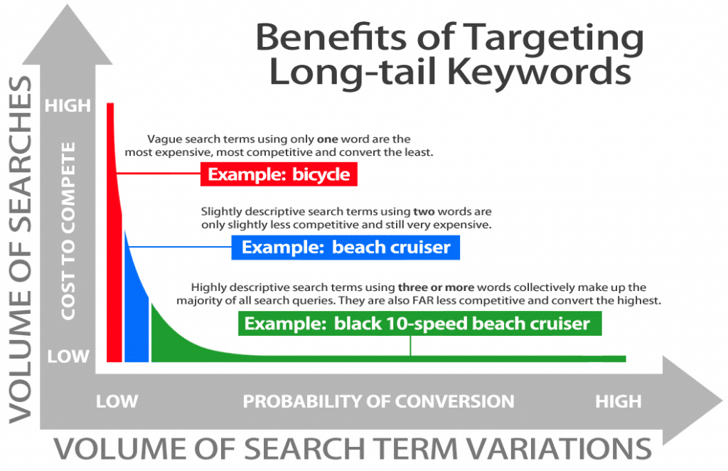 Get More Targeted Traffic - Long Tail Keywords