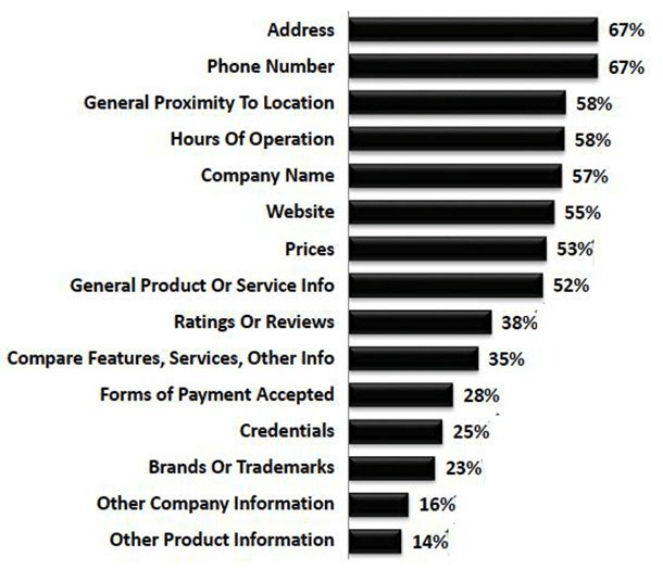 Organic SEO Vs Local SEO