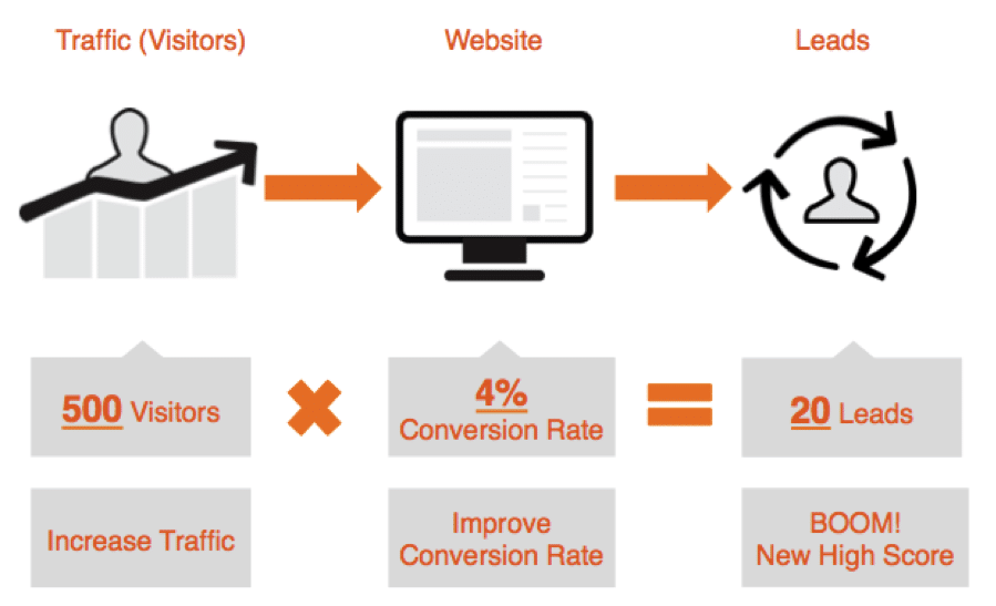 Conversion Rate Optimization – Blog Pmweb – Marketing, Vendas, CRM,  Hotelaria e turismo.