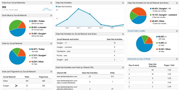 Taxa de conversão do site - Google Analytics