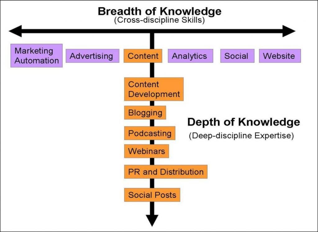 Digital Marketing Knowledge