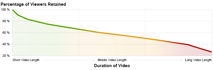 Video Marketing Analytics - Drop off Rates