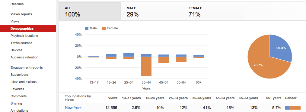 Video Marketing Analytics - Demographics