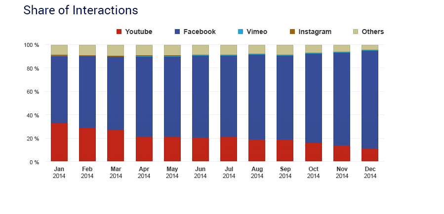 Video Marketing Analytics - Interaction