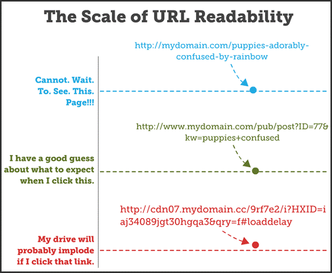 URL Structure