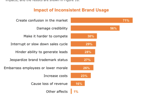 Inconsistent Brand Usage