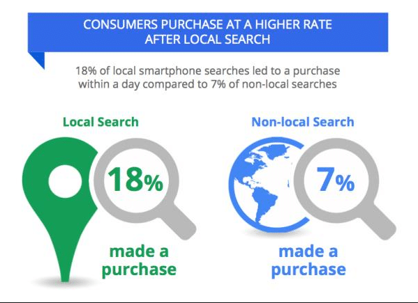 Local SEO Study