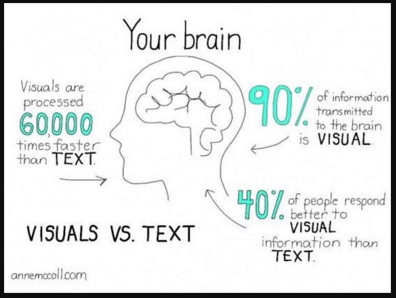 Brain Process